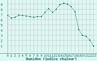 Courbe de l'humidex pour Lannion (22)