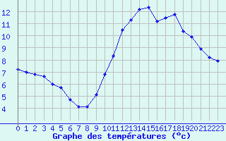 Courbe de tempratures pour Lagny-sur-Marne (77)