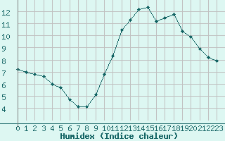 Courbe de l'humidex pour Lagny-sur-Marne (77)