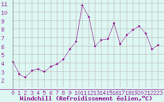 Courbe du refroidissement olien pour Embrun (05)