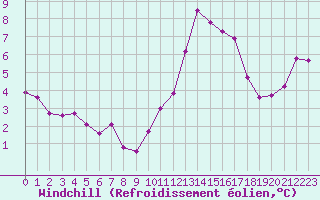 Courbe du refroidissement olien pour Courcouronnes (91)