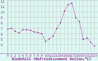 Courbe du refroidissement olien pour Vannes-Sn (56)