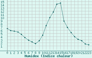 Courbe de l'humidex pour Recoubeau (26)