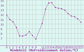 Courbe du refroidissement olien pour Lamballe (22)