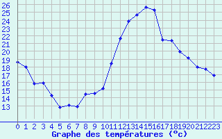 Courbe de tempratures pour Mende - Chabrits (48)