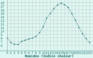 Courbe de l'humidex pour Thnes (74)