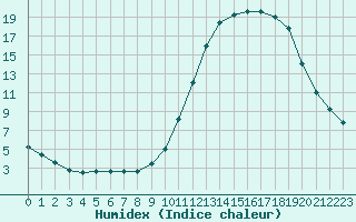 Courbe de l'humidex pour Samatan (32)