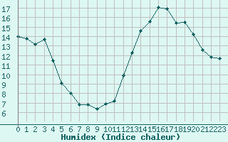 Courbe de l'humidex pour Anglars St-Flix(12)