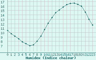 Courbe de l'humidex pour Lille (59)