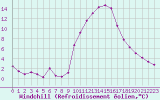 Courbe du refroidissement olien pour Aix-en-Provence (13)