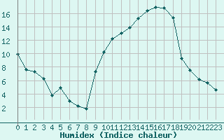 Courbe de l'humidex pour Baye (51)