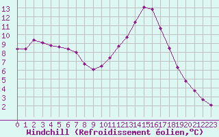 Courbe du refroidissement olien pour Douelle (46)