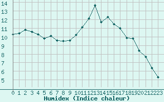 Courbe de l'humidex pour Saint-Girons (09)