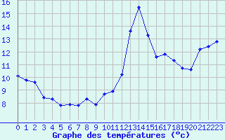 Courbe de tempratures pour Malbosc (07)