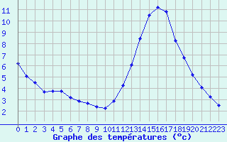 Courbe de tempratures pour Manlleu (Esp)