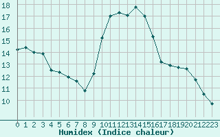 Courbe de l'humidex pour Trappes (78)