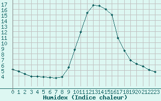 Courbe de l'humidex pour Cannes (06)