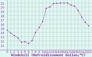 Courbe du refroidissement olien pour Turretot (76)