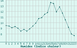 Courbe de l'humidex pour Lanvoc (29)