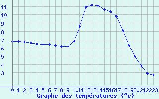 Courbe de tempratures pour Lagarrigue (81)