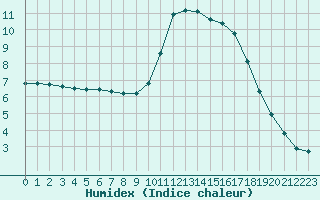 Courbe de l'humidex pour Lagarrigue (81)