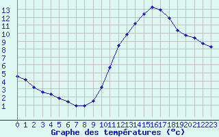 Courbe de tempratures pour Gurande (44)