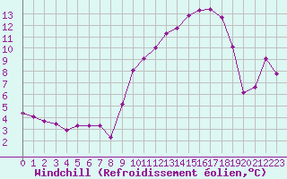 Courbe du refroidissement olien pour Anglars St-Flix(12)