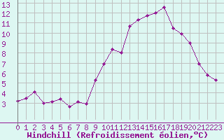 Courbe du refroidissement olien pour Pordic (22)