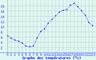 Courbe de tempratures pour Sallanches (74)