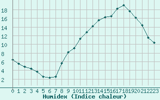 Courbe de l'humidex pour Sallanches (74)