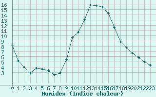 Courbe de l'humidex pour Cannes (06)