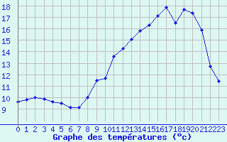 Courbe de tempratures pour Besanon (25)