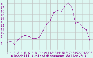 Courbe du refroidissement olien pour Brigueuil (16)