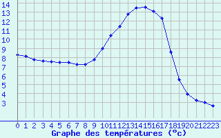 Courbe de tempratures pour Xert / Chert (Esp)