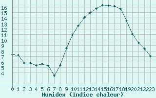 Courbe de l'humidex pour Niort (79)