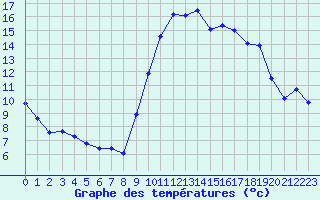 Courbe de tempratures pour Vannes-Sn (56)