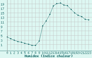 Courbe de l'humidex pour Verngues - Hameau de Cazan (13)