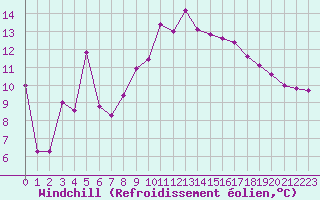 Courbe du refroidissement olien pour Alistro (2B)
