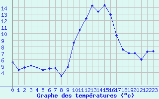 Courbe de tempratures pour Nmes - Garons (30)