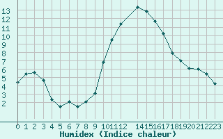 Courbe de l'humidex pour Saint-Jean-de-Vedas (34)
