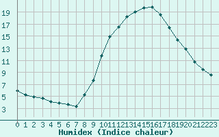 Courbe de l'humidex pour Le Luc (83)