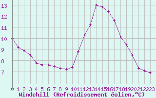 Courbe du refroidissement olien pour Sainte-Genevive-des-Bois (91)