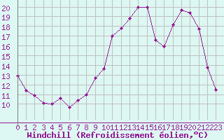 Courbe du refroidissement olien pour Aurillac (15)