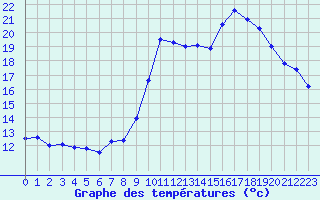Courbe de tempratures pour Ploumanac
