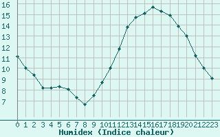 Courbe de l'humidex pour Auxerre-Perrigny (89)