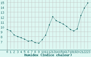 Courbe de l'humidex pour Pointe de Socoa (64)