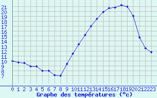 Courbe de tempratures pour Mende - Chabrits (48)