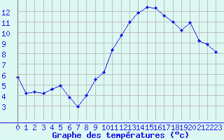 Courbe de tempratures pour Crest (26)