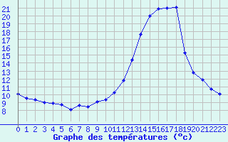 Courbe de tempratures pour Metz (57)