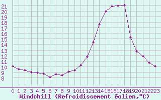 Courbe du refroidissement olien pour Metz (57)
